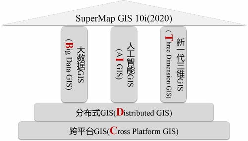 五大技术体系升级 SuperMap GIS 10i 2020 新特性速览 – 数据处理和存储支持服务