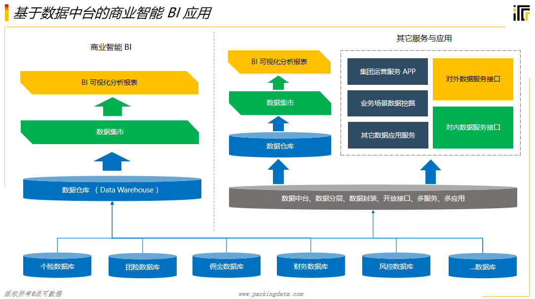 数据服务、商业智能（BI）与数据处理存储 企业数据中台的核心支撑